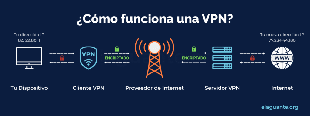 Esquema de funcionamiento VPN